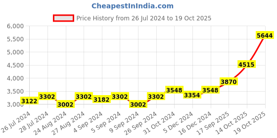 ajio.com silverspot jewel 999 Silver Krishna Idol silverspot jewel Price History Graph from 26 Jul 2024 to 19 Oct 2025