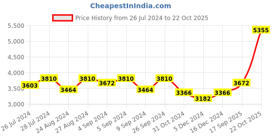 ajio.com silverspot jewel 999 Silver Krishna Idol silverspot jewel Price History Graph from 26 Jul 2024 to 22 Oct 2025