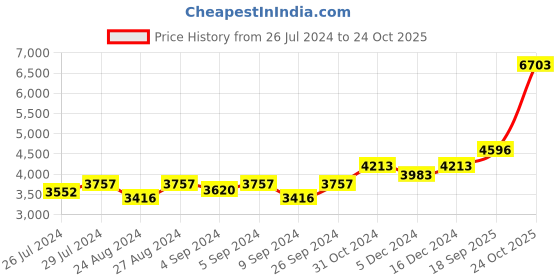 ajio.com silverspot jewel 999 Silver Laughing Buddha Idol silverspot jewel Price History Graph from 26 Jul 2024 to 24 Oct 2025