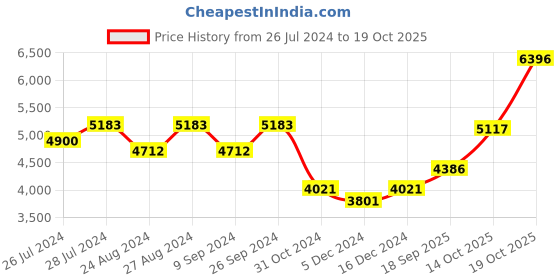 ajio.com silverspot jewel 999 Silver Laxmi Ganesha & Saraswathi Trimurthi Idol silverspot jewel Price History Graph from 26 Jul 2024 to 19 Oct 2025