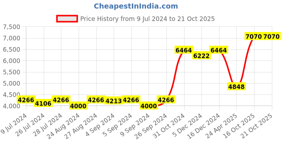 ajio.com silverspot jewel 999 Silver Laxmi Narasimha Swamy Idol silverspot jewel Price History Graph from 9 Jul 2024 to 21 Oct 2025