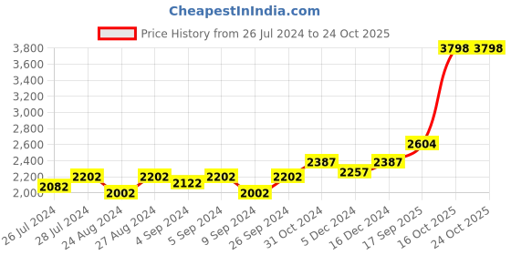 ajio.com silverspot jewel 999 Silver Laxmiji Subah Labh Idol silverspot jewel Price History Graph from 26 Jul 2024 to 22 Oct 2025