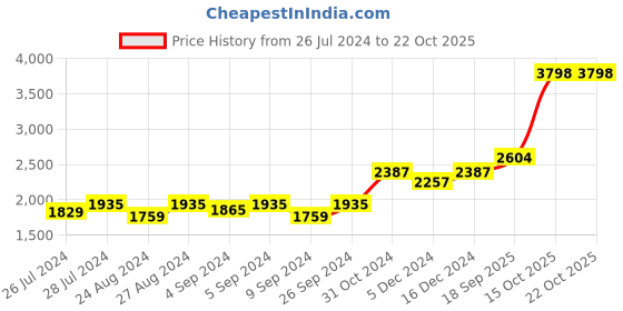 ajio.com silverspot jewel 999 Silver Laxmiji Subah Labh Idol silverspot jewel Price History Graph from 26 Jul 2024 to 21 Oct 2025