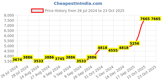 ajio.com silverspot jewel 999 Silver Lord Shiva Idol silverspot jewel Price History Graph from 26 Jul 2024 to 22 Oct 2025