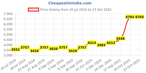 ajio.com silverspot jewel 999 Silver Lord Shiva Idol silverspot jewel Price History Graph from 26 Jul 2024 to 22 Oct 2025
