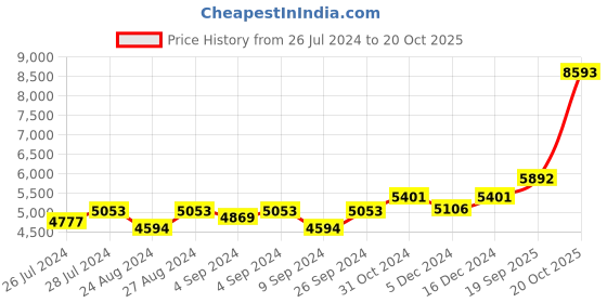 ajio.com silverspot jewel 999 Silver Mecca Madina Idol silverspot jewel Price History Graph from 26 Jul 2024 to 20 Oct 2025