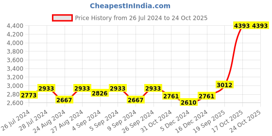 ajio.com silverspot jewel 999 Silver Mecca Madina Idol silverspot jewel Price History Graph from 26 Jul 2024 to 22 Oct 2025