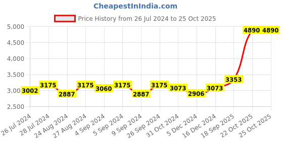 ajio.com silverspot jewel 999 Silver Meditating Buddha Idol silverspot jewel Price History Graph from 26 Jul 2024 to 22 Oct 2025