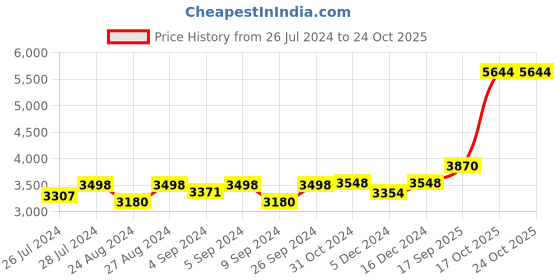 ajio.com silverspot jewel 999 Silver Mother Mary Holy For Worship Idol silverspot jewel Price History Graph from 26 Jul 2024 to 22 Oct 2025