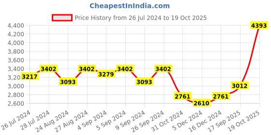 ajio.com silverspot jewel 999 Silver Murugan Swamy Idol silverspot jewel Price History Graph from 26 Jul 2024 to 19 Oct 2025