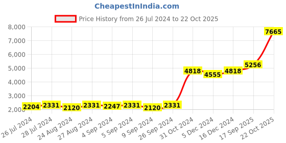 ajio.com silverspot jewel 999 Silver Owl Idol silverspot jewel Price History Graph from 26 Jul 2024 to 22 Oct 2025