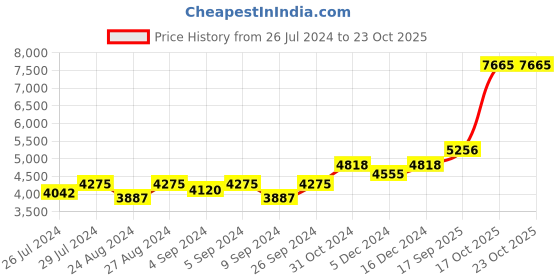 ajio.com silverspot jewel 999 Silver Sai Baba Idol silverspot jewel Price History Graph from 26 Jul 2024 to 23 Oct 2025