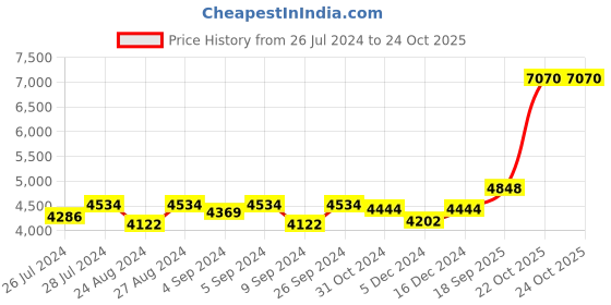 ajio.com silverspot jewel 999 Silver Sai Baba Idol silverspot jewel Price History Graph from 26 Jul 2024 to 23 Oct 2025