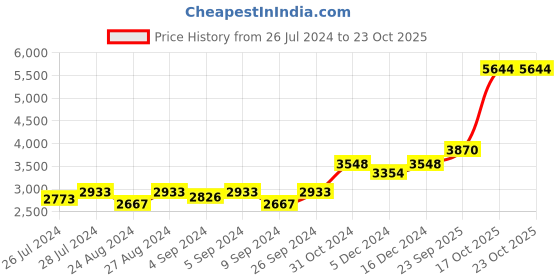 ajio.com silverspot jewel 999 Silver Shiv Ling Idol silverspot jewel Price History Graph from 26 Jul 2024 to 22 Oct 2025