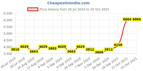 ajio.com silverspot jewel 999 Silver Shiv Linga Idol silverspot jewel Price History Graph from 26 Jul 2024 to 22 Oct 2025