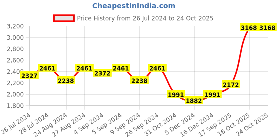 ajio.com silverspot jewel 999 Silver Shri Tirupati Balaji Idol silverspot jewel Price History Graph from 26 Jul 2024 to 22 Oct 2025