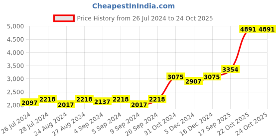ajio.com silverspot jewel 999 Silver Shri Tirupati Balaji Idol silverspot jewel Price History Graph from 26 Jul 2024 to 22 Oct 2025