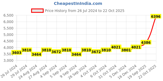 ajio.com silverspot jewel 999 Silver Shri Tirupati Balaji Idol silverspot jewel Price History Graph from 26 Jul 2024 to 22 Oct 2025