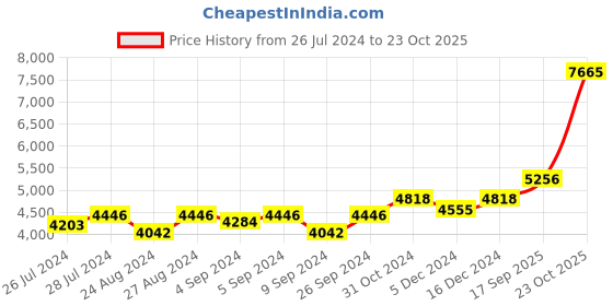 ajio.com silverspot jewel 999 Silver Standing Krishna Idol silverspot jewel Price History Graph from 26 Jul 2024 to 23 Oct 2025