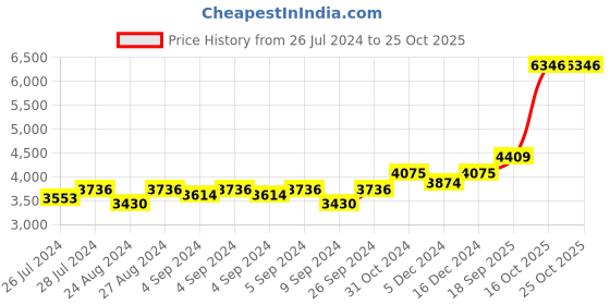 ajio.com silverspot jewel 999 Silver Standing Radha Krishna Idol silverspot jewel Price History Graph from 26 Jul 2024 to 24 Oct 2025