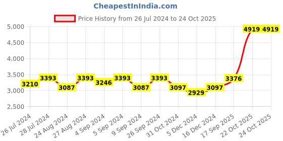 ajio.com silverspot jewel 999 Silver Standing Radha Krishna Idol silverspot jewel Price History Graph from 26 Jul 2024 to 22 Oct 2025