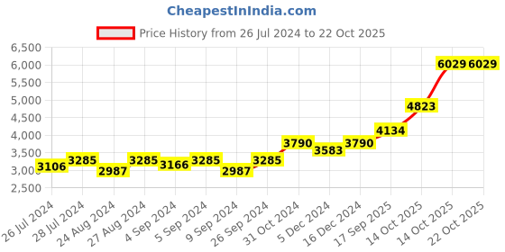 ajio.com silverspot jewel 999 Silver Subramanya Swamy Idol silverspot jewel Price History Graph from 26 Jul 2024 to 22 Oct 2025