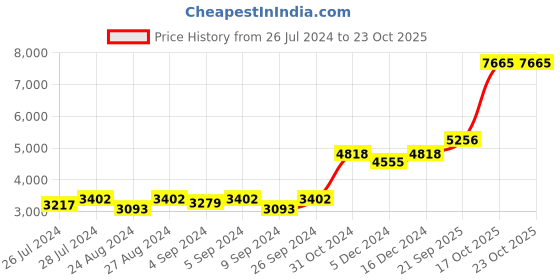ajio.com silverspot jewel 999 Silver Subramanya Swamy Idol silverspot jewel Price History Graph from 26 Jul 2024 to 22 Oct 2025
