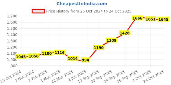 ajio.com giva 999 Silver Swastika Coin with Lavender Candle giva Price History Graph from 25 Oct 2024 to 24 Oct 2025
