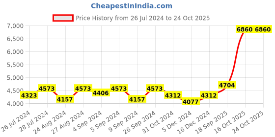 ajio.com silverspot jewel 999 Silver Tortoise Lucky Charm Idol silverspot jewel Price History Graph from 26 Jul 2024 to 22 Oct 2025