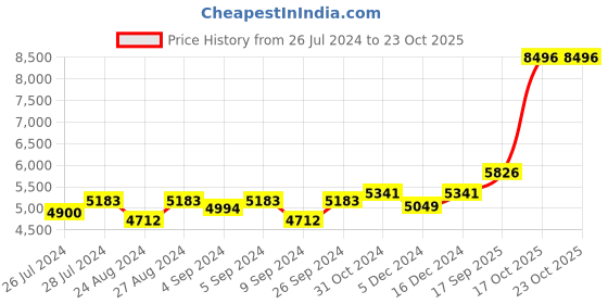 ajio.com silverspot jewel 999 Silver Vigraham Meenakshi Idol silverspot jewel Price History Graph from 26 Jul 2024 to 22 Oct 2025