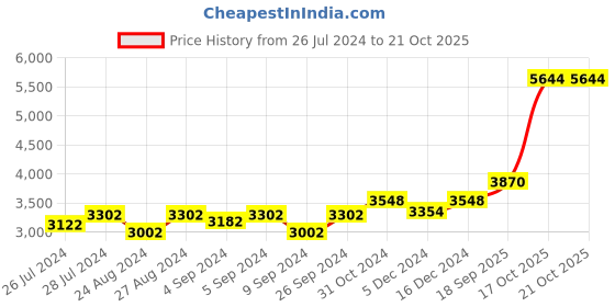 ajio.com silverspot jewel 999 Silver Vigraham Murugan Idol silverspot jewel Price History Graph from 26 Jul 2024 to 21 Oct 2025
