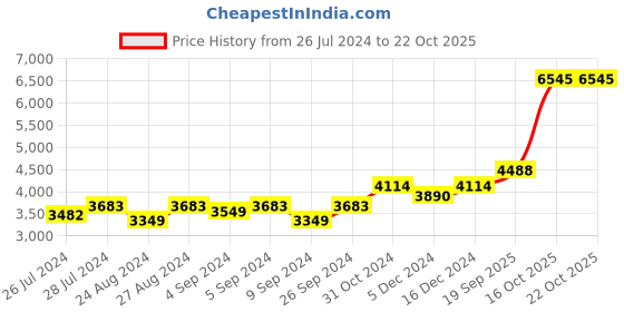 ajio.com silverspot jewel 999 Silver Vishnu and Laxmi Idol silverspot jewel Price History Graph from 26 Jul 2024 to 21 Oct 2025