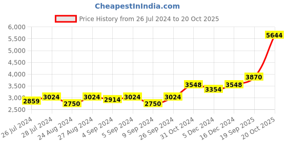 ajio.com silverspot jewel 999 Sterling Silver Ganesha Idol silverspot jewel Price History Graph from 26 Jul 2024 to 20 Oct 2025