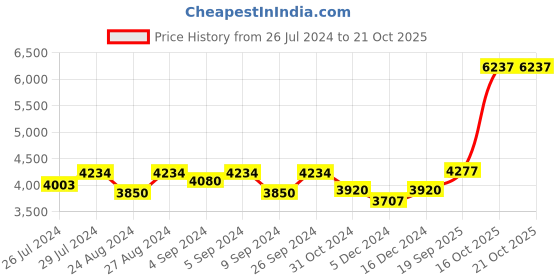 ajio.com silverspot jewel 999 Sterling Silver Ganesha Idol silverspot jewel Price History Graph from 26 Jul 2024 to 20 Oct 2025