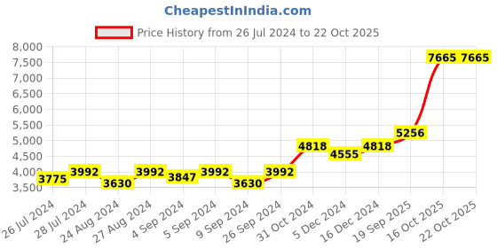 ajio.com silverspot jewel 999 Sterling Silver Ganesha Idol silverspot jewel Price History Graph from 26 Jul 2024 to 21 Oct 2025