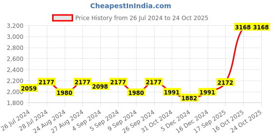 ajio.com silverspot jewel 999 Sterling Silver Ganesha Idol silverspot jewel Price History Graph from 26 Jul 2024 to 23 Oct 2025