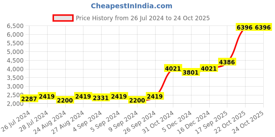 ajio.com silverspot jewel 999 Sterling Silver Krishna Idol silverspot jewel Price History Graph from 26 Jul 2024 to 22 Oct 2025