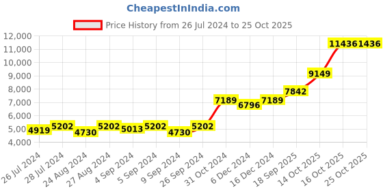 ajio.com silverspot jewel 999 Sterling Silver Laxmi Idol silverspot jewel Price History Graph from 26 Jul 2024 to 22 Oct 2025