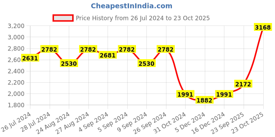 ajio.com silverspot jewel 999 Sterling Silver Lord Ganesha Idol silverspot jewel Price History Graph from 26 Jul 2024 to 23 Oct 2025