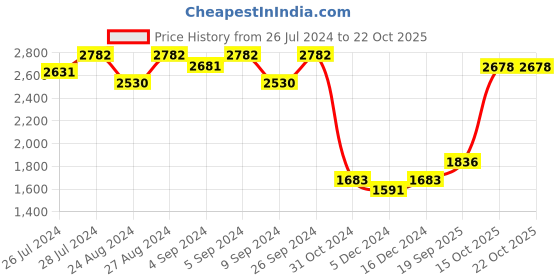 ajio.com silverspot jewel 999 Sterling Silver Lord Ganesha Idol silverspot jewel Price History Graph from 26 Jul 2024 to 21 Oct 2025