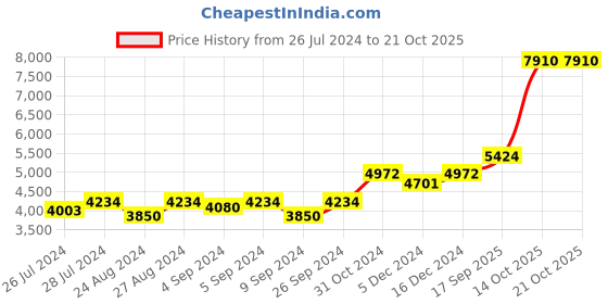ajio.com silverspot jewel 999 Sterling Silver Lord Ganesha Idol silverspot jewel Price History Graph from 26 Jul 2024 to 21 Oct 2025