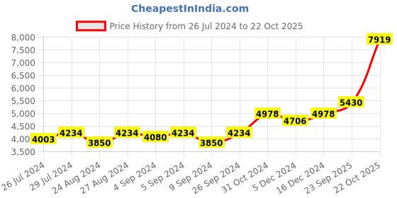 ajio.com silverspot jewel 999 Sterling Silver Lord Ganesha Idol silverspot jewel Price History Graph from 26 Jul 2024 to 22 Oct 2025