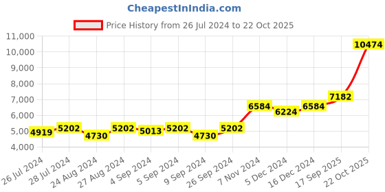 ajio.com silverspot jewel 999 Sterling Silver Lord Ganesha Idol silverspot jewel Price History Graph from 26 Jul 2024 to 22 Oct 2025