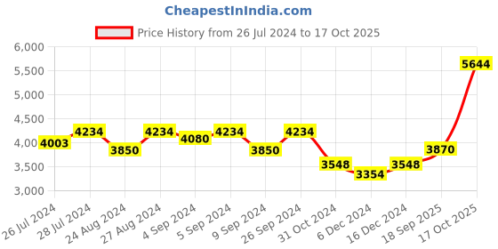 ajio.com silverspot jewel 999 Sterling Silver Radha Krishna Idol silverspot jewel Price History Graph from 26 Jul 2024 to 17 Oct 2025