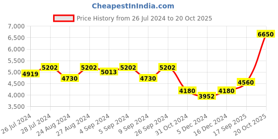 ajio.com silverspot jewel 999 Sterling Silver Shri Tirupati Balaji Idol silverspot jewel Price History Graph from 26 Jul 2024 to 20 Oct 2025