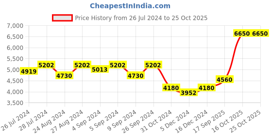 ajio.com silverspot jewel 999 Sterling Silver Shri Tirupati Balaji Idol silverspot jewel Price History Graph from 26 Jul 2024 to 25 Oct 2025