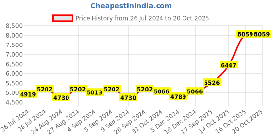 ajio.com silverspot jewel 999 Sterling Silver Shri Tirupati Balaji Idol silverspot jewel Price History Graph from 26 Jul 2024 to 20 Oct 2025