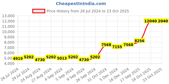 ajio.com silverspot jewel 999 Sterling Silver Vigraham Kuberan Idol silverspot jewel Price History Graph from 26 Jul 2024 to 22 Oct 2025