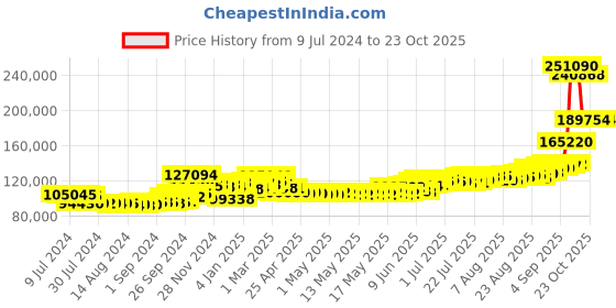 ajio.com kundan 999.9 Silver 1 KG Kalpataru Tree Bar kundan Price History Graph from 9 Jul 2024 to 23 Oct 2025