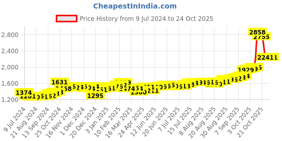 ajio.com kundan 999.9 Silver 10 G Kalpataru Tree Colour Bar kundan Price History Graph from 9 Jul 2024 to 23 Oct 2025